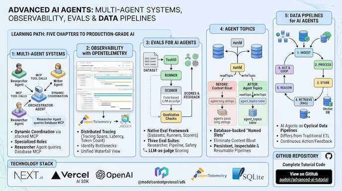ADVANCED AI AGENTS: MULTI-AGENT SYSTEMS, OBSERVABILITY, EVALS & DATA PIPELINES