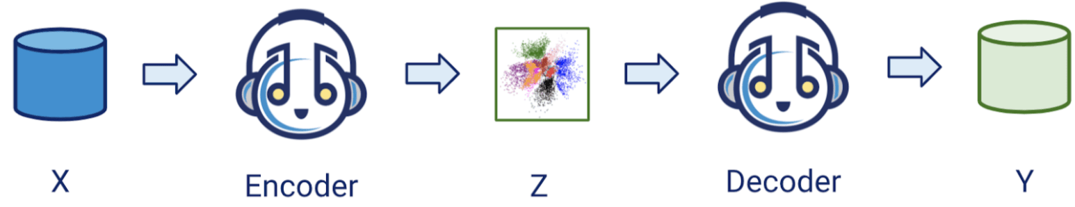 Transformation Process